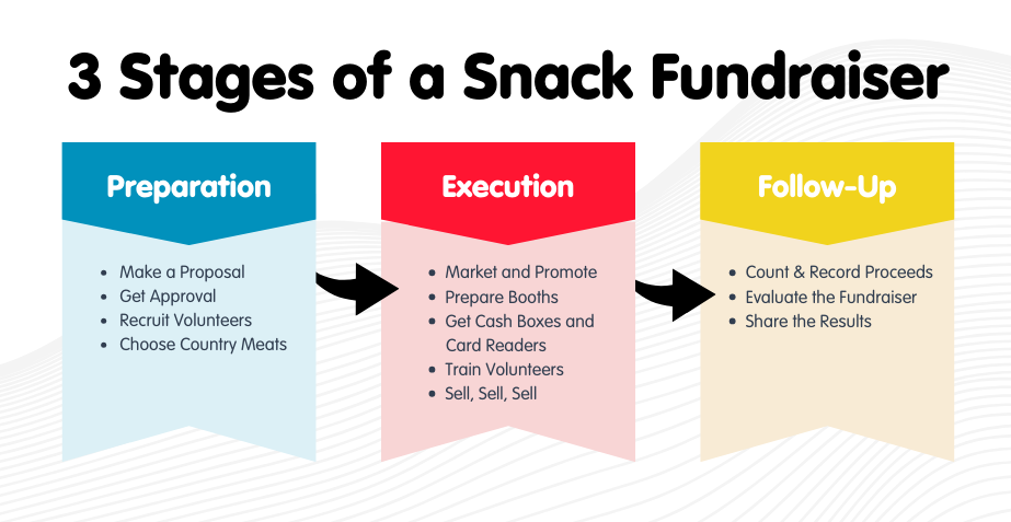 three stages of a snack fundraiser infographic
