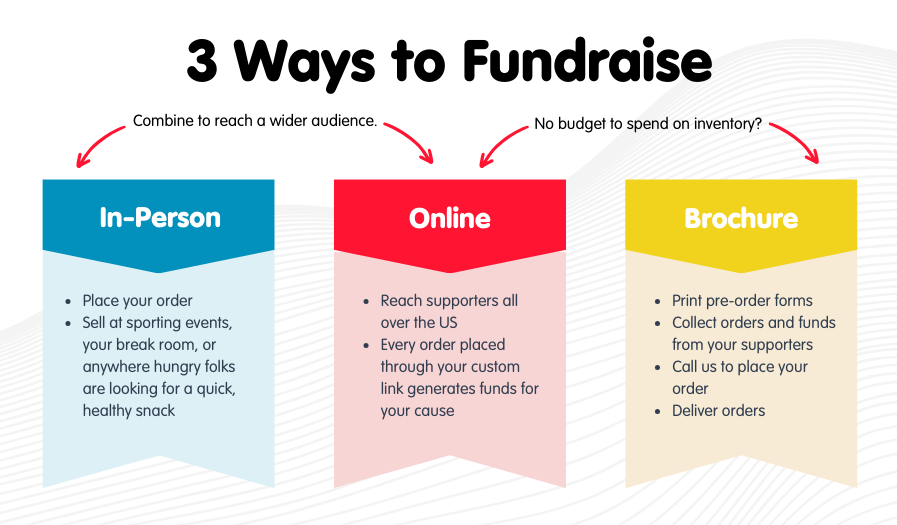 three ways to fundraise with Country Meats infographic